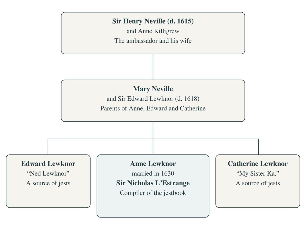 Original genealogical diagram showing the compiler’s relationship to Henry Neville. Vertical lines indicate descent; couples are grouped within a box. Selected siblings are included because they supplied stories. Sources: Nichols’s family notice in Anecdotes and Traditions (1839), pp. xv–xvii, xx.