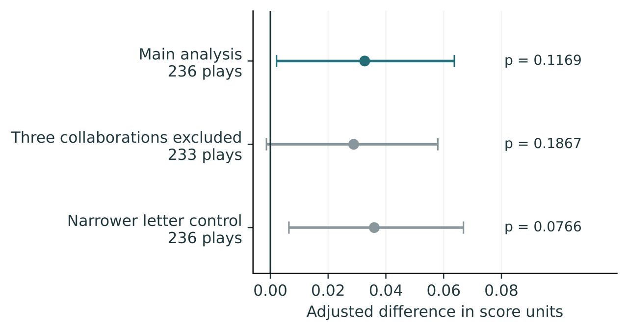 Dots are adjusted score differences; bars are 95% work-bootstrap intervals. The p values come from separate permutation tests. All exceed the .05 threshold. These procedures answer related questions differently; the intervals do not override the primary test. Updated analysis; see notes 6 and 8.