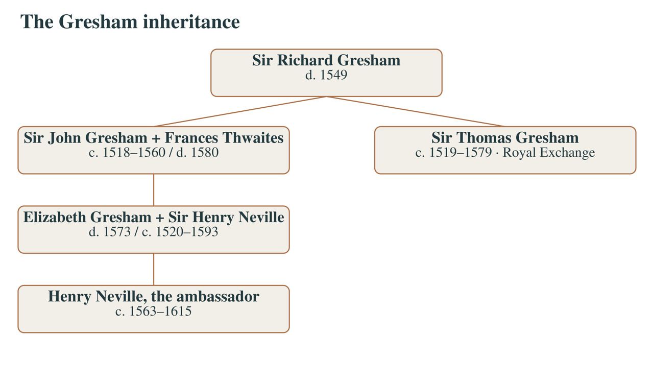 Henry Neville’s Gresham family. Sir Thomas Gresham was his mother’s uncle, not her father.