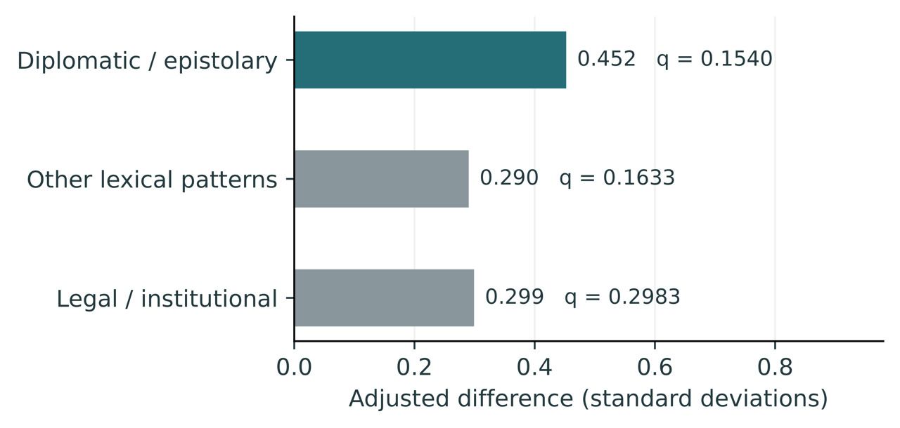 Diplomatic and epistolary language has the largest standardized difference. The q values adjust for three category tests; none is below .05. Updated analysis; see note 5.
