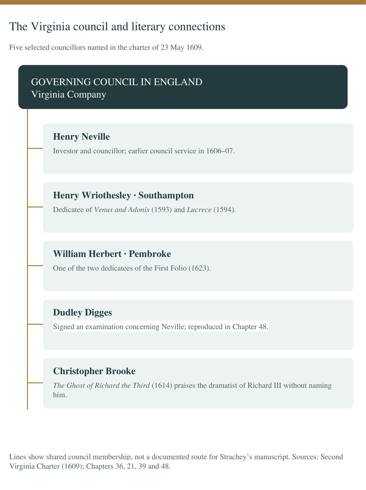 Author’s diagram: Virginia Company councillors and their literary connections. Sources and qualifications appear within the figure.