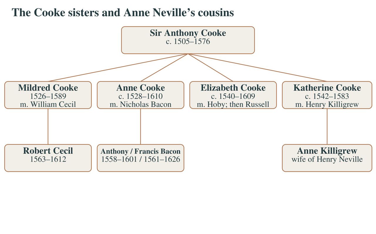 The Cooke sisters and Anne Neville’s first cousins. Approximate birth dates are marked “c.”