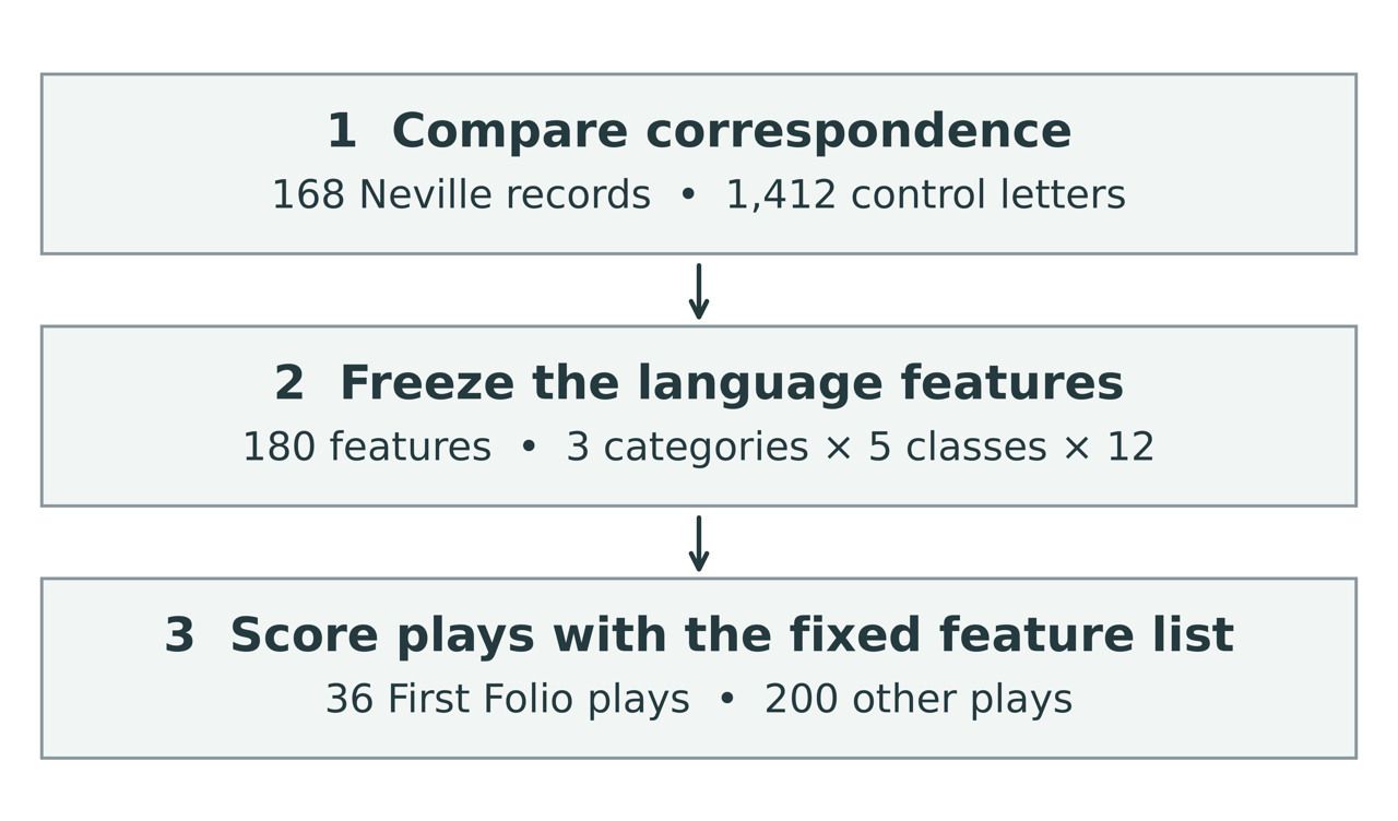 Features are selected and weighted using correspondence, then applied to the plays. Updated analysis, 3 October 2026; see notes 2–3.