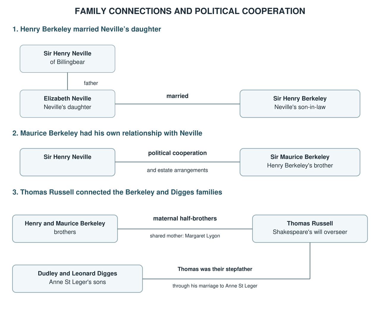 The family connections and Maurice Berkeley’s separate political relationship with Neville. Marriage, half-brotherhood and stepfatherhood are distinguished from descent. Sources are cited in this section.