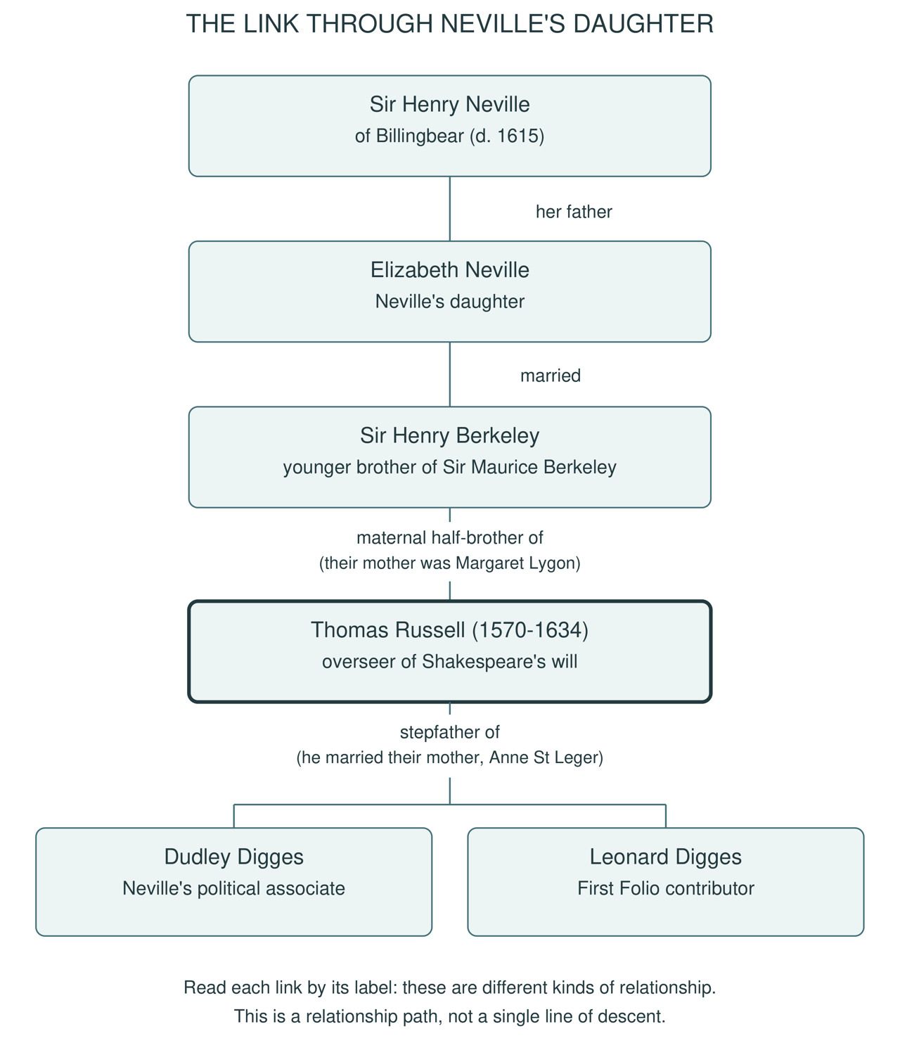 From Neville’s daughter to the Digges household. Each link is labelled: parenthood, marriage, half-brotherhood and stepfatherhood. Thomas Russell was also an overseer of Shakespeare’s will. Sources: the Berkeley and Russell pedigrees cited in this section.