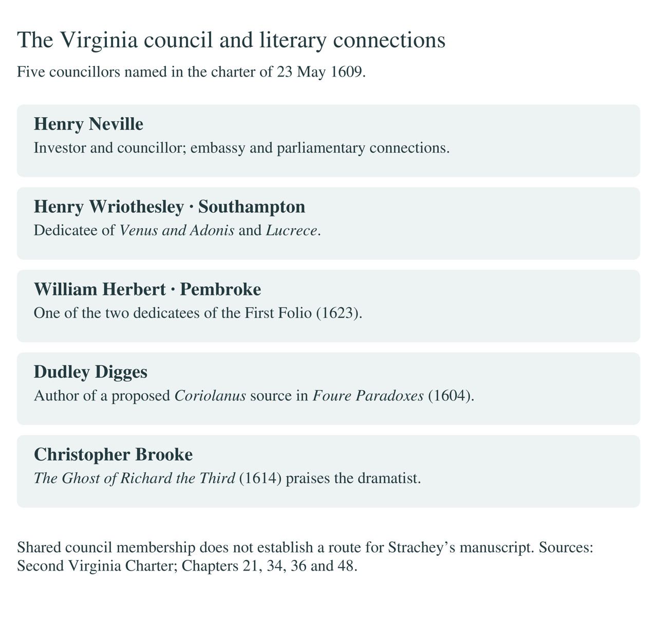 Author’s diagram: Virginia Company councillors and their literary connections. Sources and qualifications appear within the figure.
