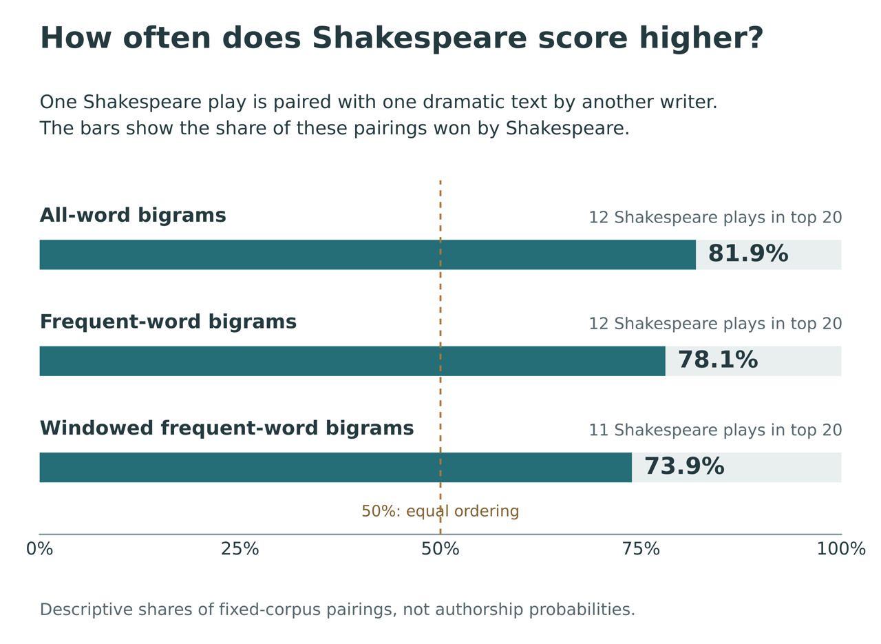 Shakespeare plays score higher in 81.9, 78.1 and 73.9 per cent of cross-group pairings. The dashed line marks equal ordering at 50 per cent. The first two comparisons contain 7,200 pairings each; the windowed comparison contains 6,660. These pairings reuse the same plays and are not independent observations. See note 1.