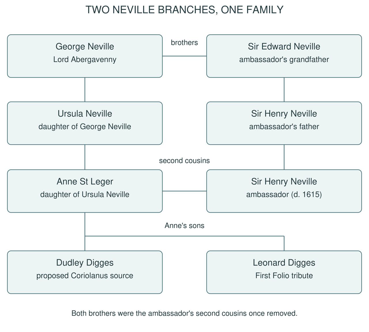 The Digges brothers’ kinship with Neville. Anne St Leger and Neville were second cousins; her sons were his second cousins once removed. Vertical lines show descent; the horizontal links identify brothers and second cousins.