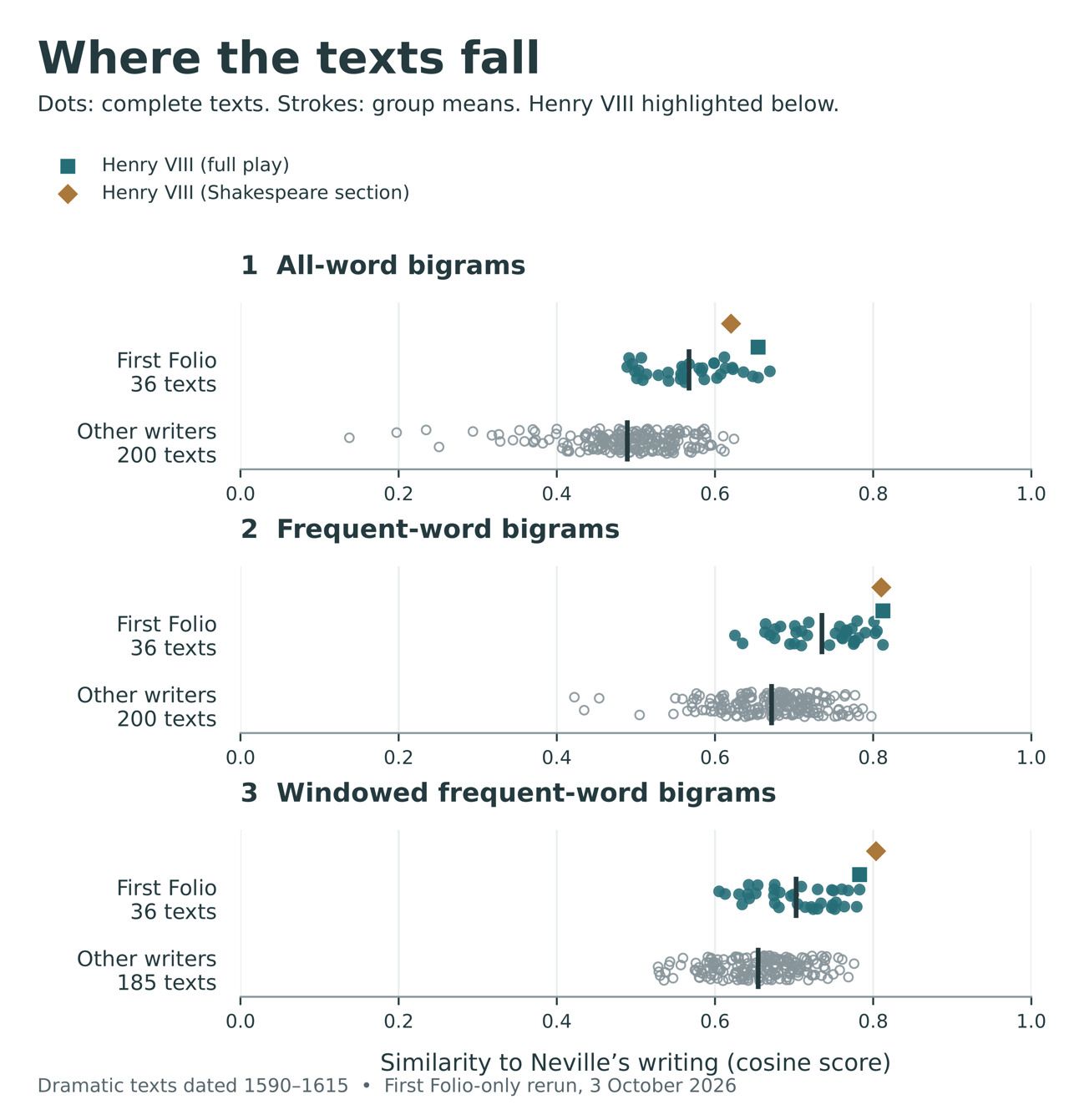 Every eligible complete-text record is shown: filled dots represent the 36 First Folio plays; open dots represent other writers; dark strokes mark group means. A square marks Henry VIII (full play), already included in the First Folio group, and a diamond marks Henry VIII (Shakespeare section), excluded from group means. Vertical spreading has no numerical meaning. Compare scores within each panel. See note 1.