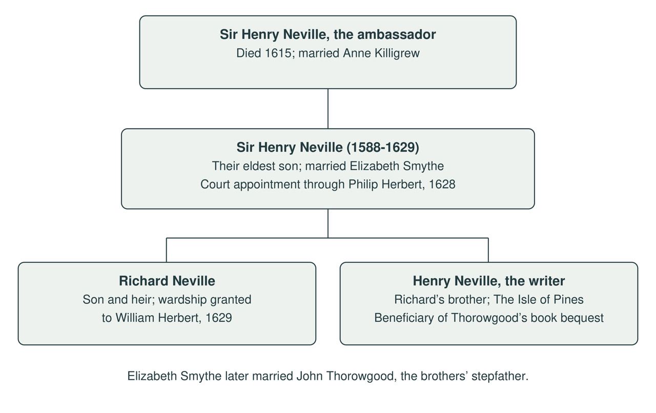 The family members in this chapter. Solid lines show descent: the ambassador’s eldest son is the father of both Richard, the ward, and Henry, the writer. Elizabeth Smythe’s later marriage made John Thorowgood their stepfather. This is a selected family guide, not a complete pedigree.