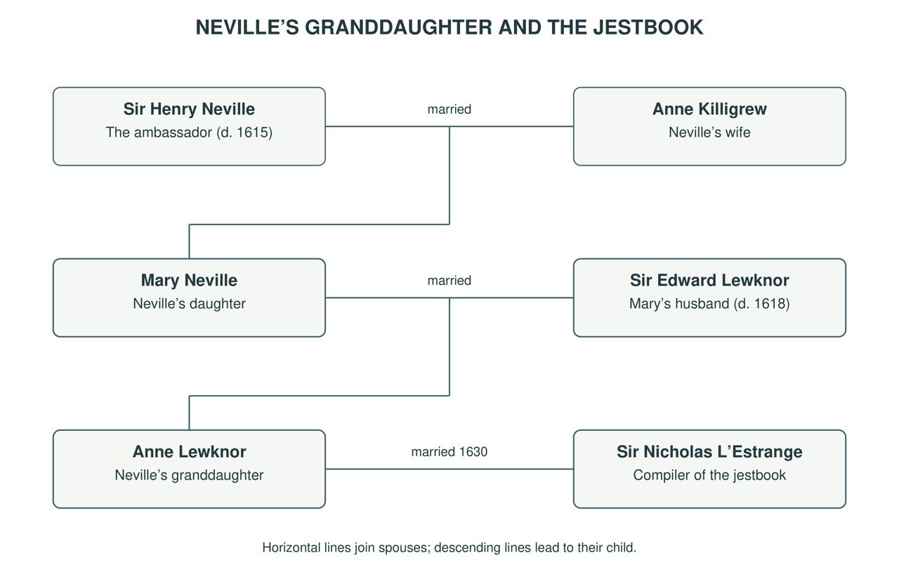 The compiler’s relationship to Henry Neville through his wife, Anne Lewknor. Spouses have separate boxes joined horizontally; descending lines show parenthood. Sources: Nichols’s family notice in Anecdotes and Traditions (1839), pp. xv–xvii, xx.