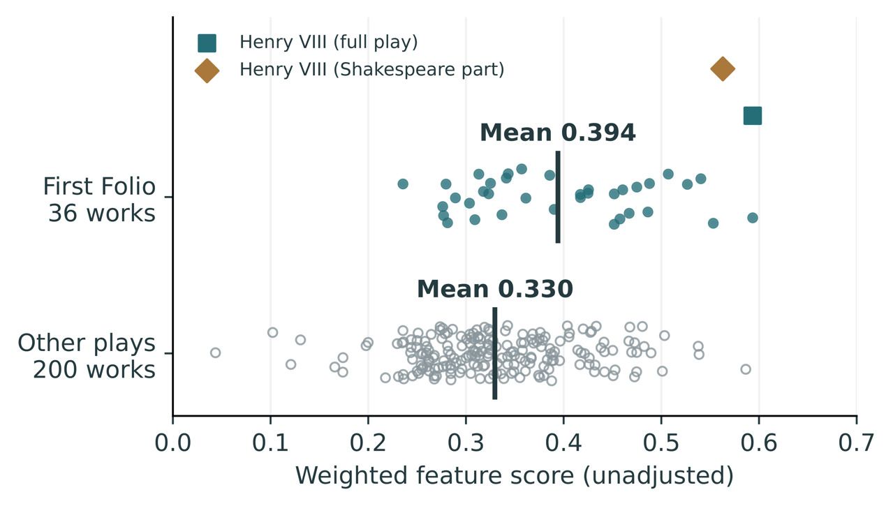 Each dot is one complete play; vertical strokes mark group means. A square identifies Henry VIII (full play); a diamond shows its Shakespeare part separately, excluded from group means. Scores measure weighted feature presence, not authorship probability. The distributions overlap substantially. Updated analysis; see note 4.