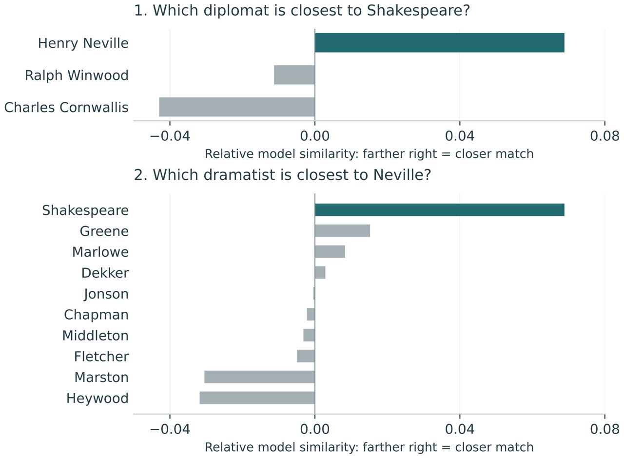 Two distinct comparisons: each diplomat’s average similarity to Shakespeare, and Neville’s average similarity to each dramatist.