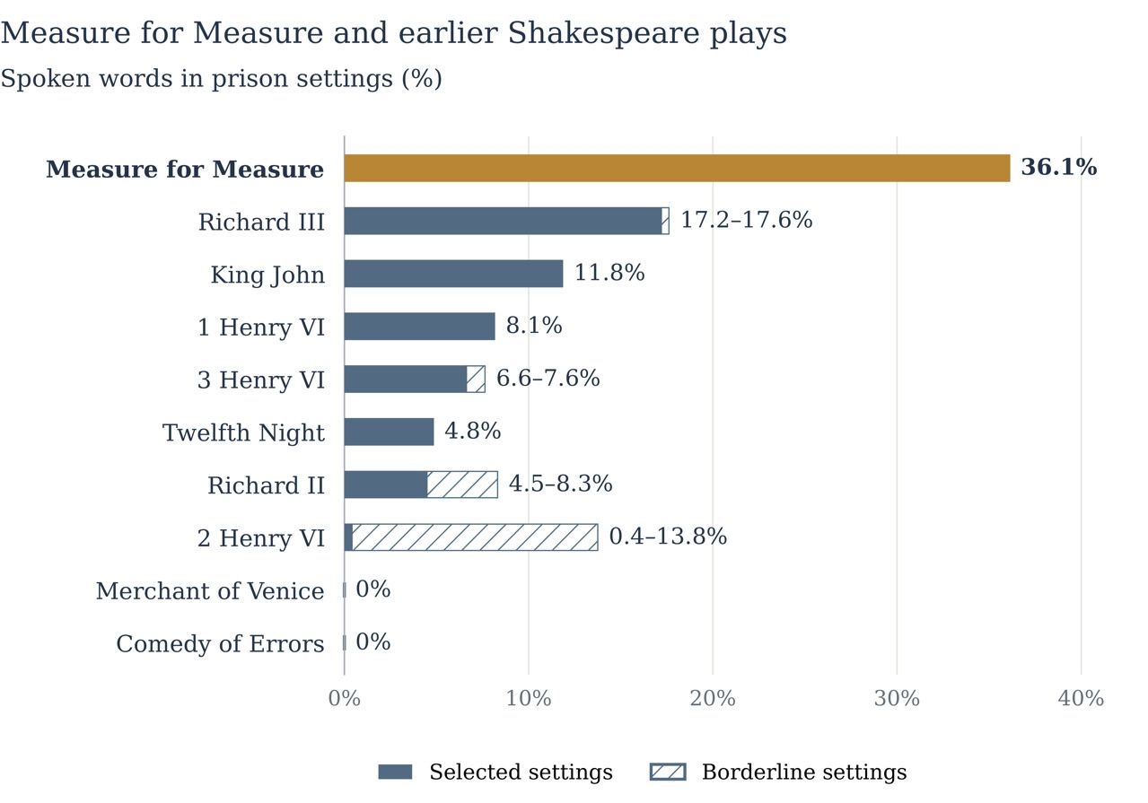Figure 28.1. Prison settings in Measure for Measure and nine earlier plays. Solid bars show selected settings; hatching adds borderline locations. Percentages count spoken words in whole scenes.