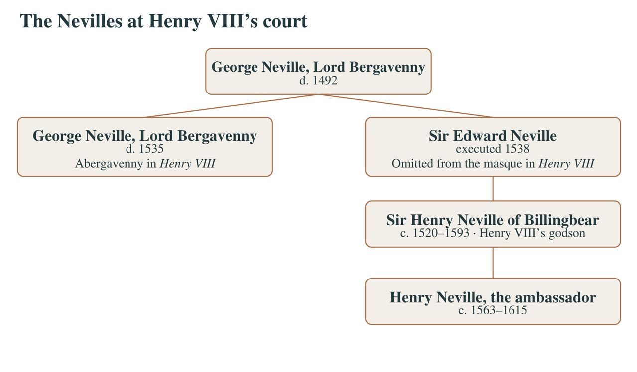 The Neville relationship in Henry VIII . George, the play’s Abergavenny, was the brother of the ambassador’s grandfather. Dates are death dates where a birth date is not given. The ambassador’s birth is approximate; his baptism is recorded in 1564.