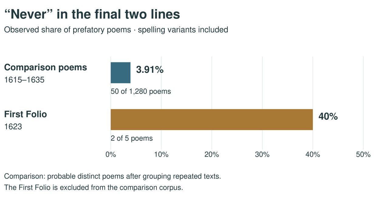 The same two-line definition is used for both groups. The Folio count includes Jonson’s portrait verse and the four poems praising Shakespeare.