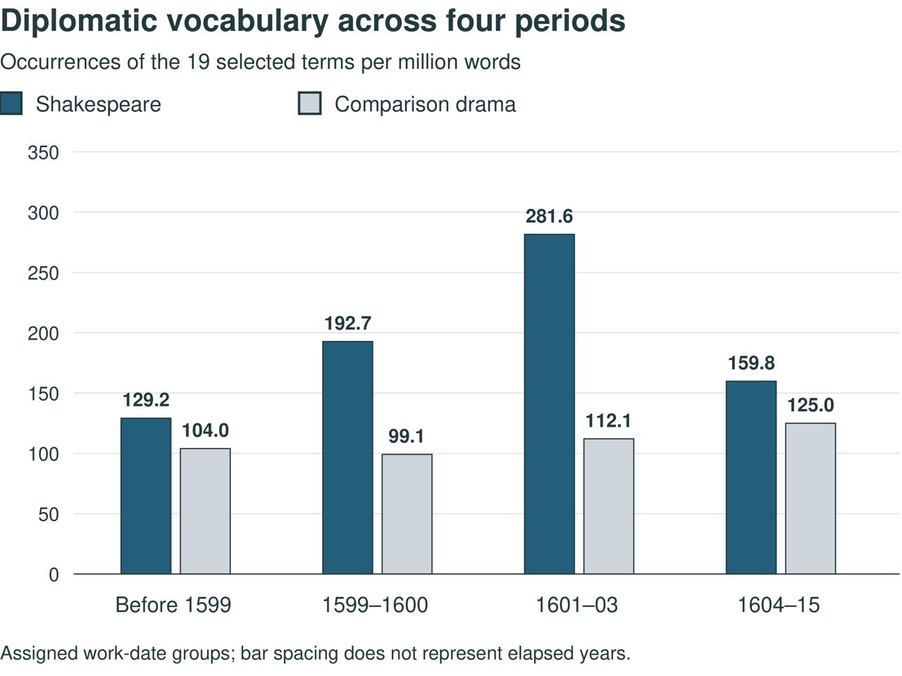 Figure 14.1. Diplomatic vocabulary in Shakespeare and comparison drama. Rates use the nineteen terms and assigned periods described here; study counts and sample definitions are given in notes 2–4.